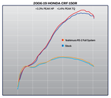 Yoshimura RS-2 Full Exhaust System for 2007-21 Honda CRF150R/RB - 2215503